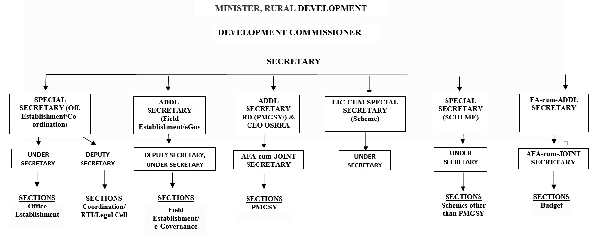 Rural Organization Chart